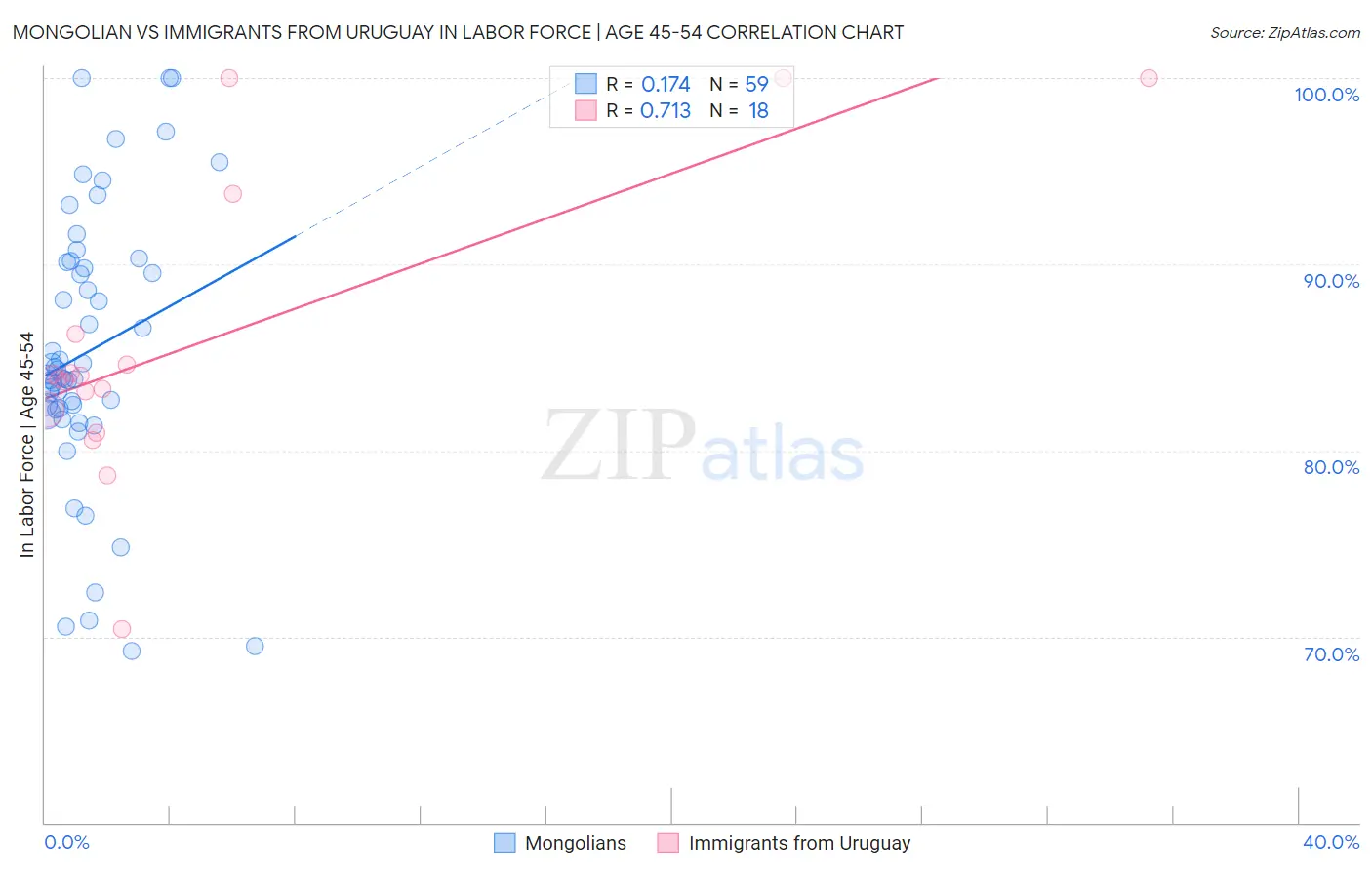 Mongolian vs Immigrants from Uruguay In Labor Force | Age 45-54