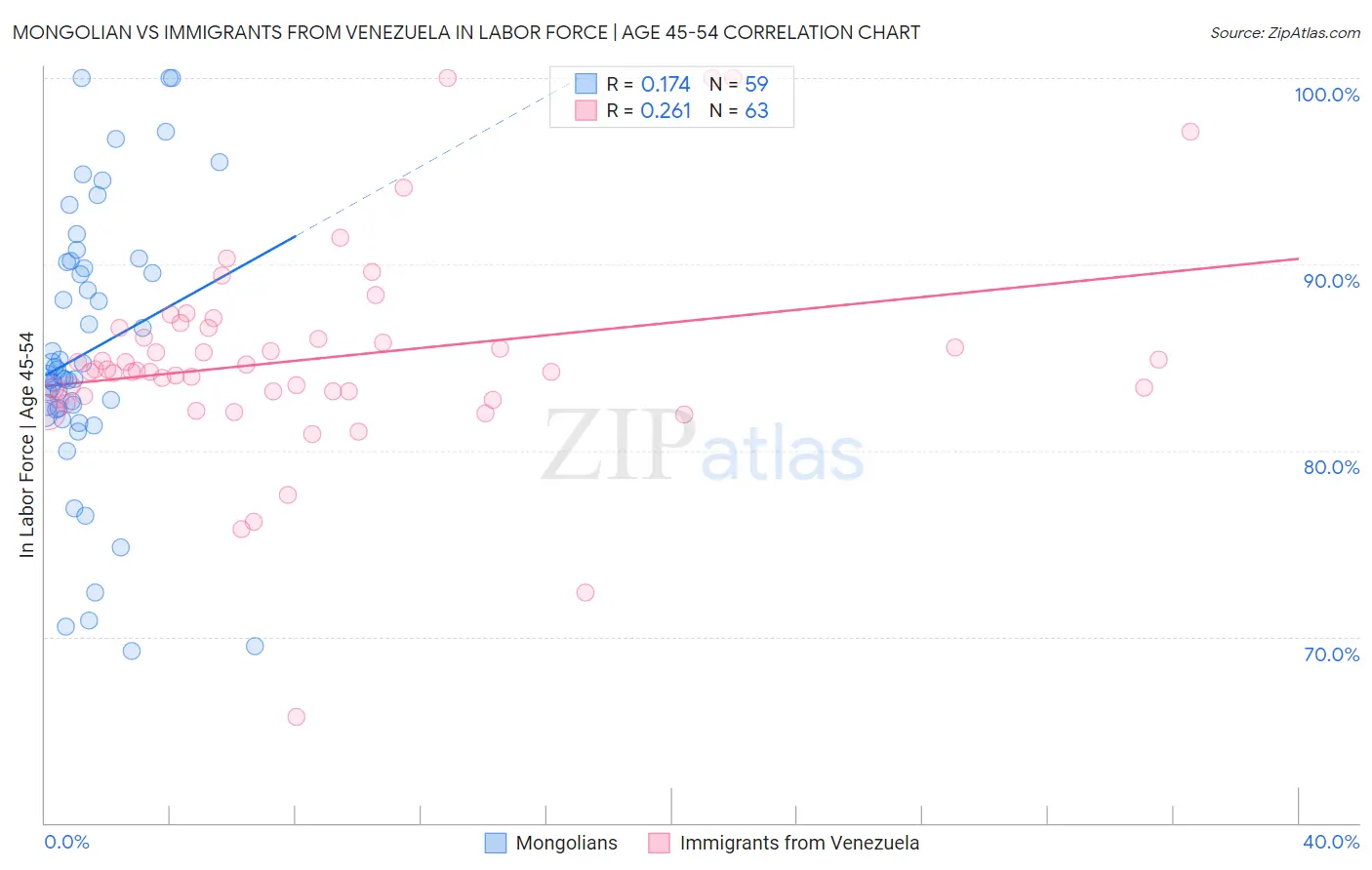 Mongolian vs Immigrants from Venezuela In Labor Force | Age 45-54