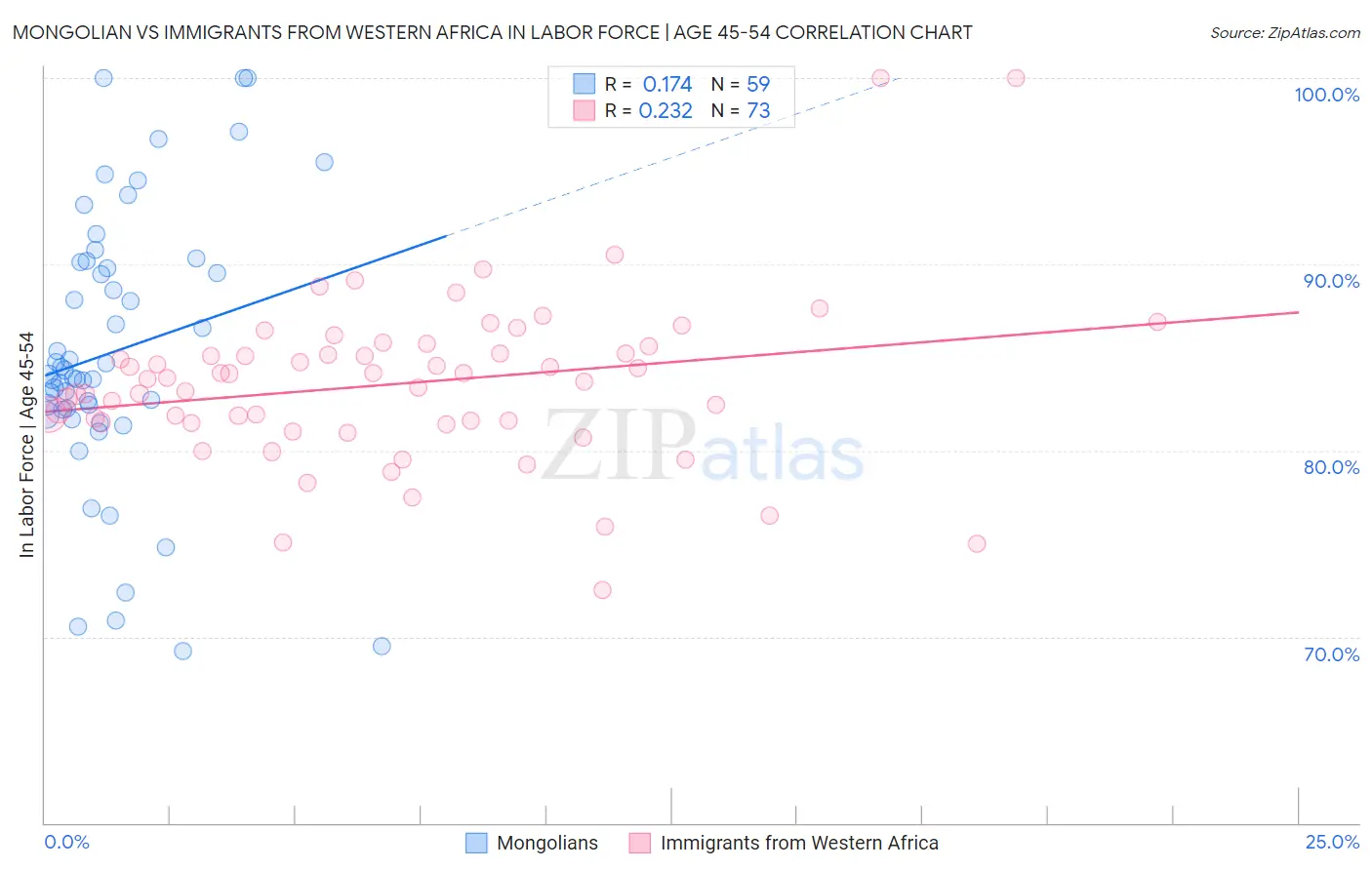 Mongolian vs Immigrants from Western Africa In Labor Force | Age 45-54