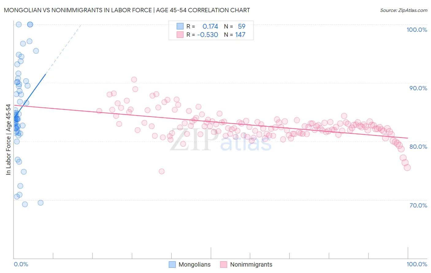 Mongolian vs Nonimmigrants In Labor Force | Age 45-54