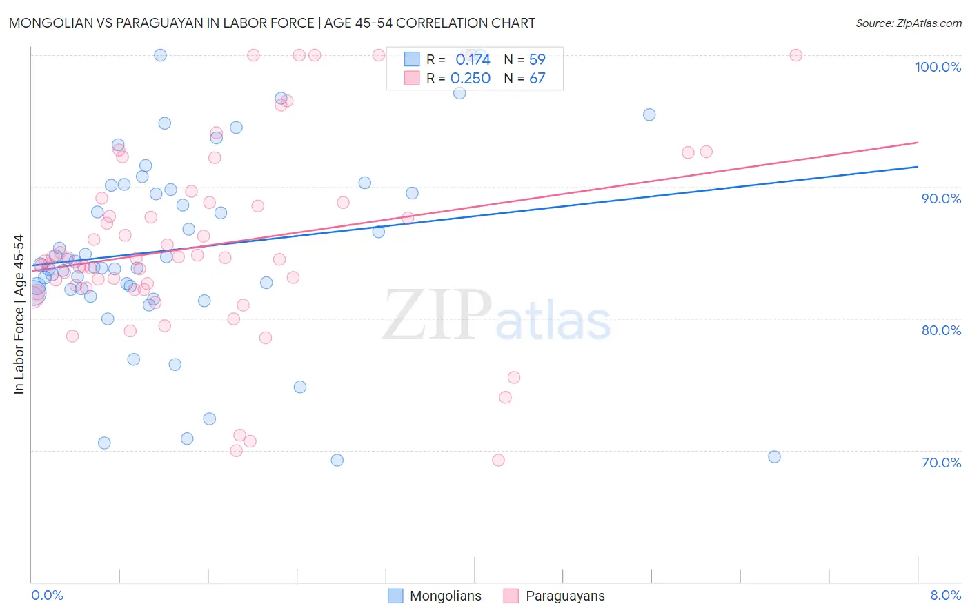 Mongolian vs Paraguayan In Labor Force | Age 45-54