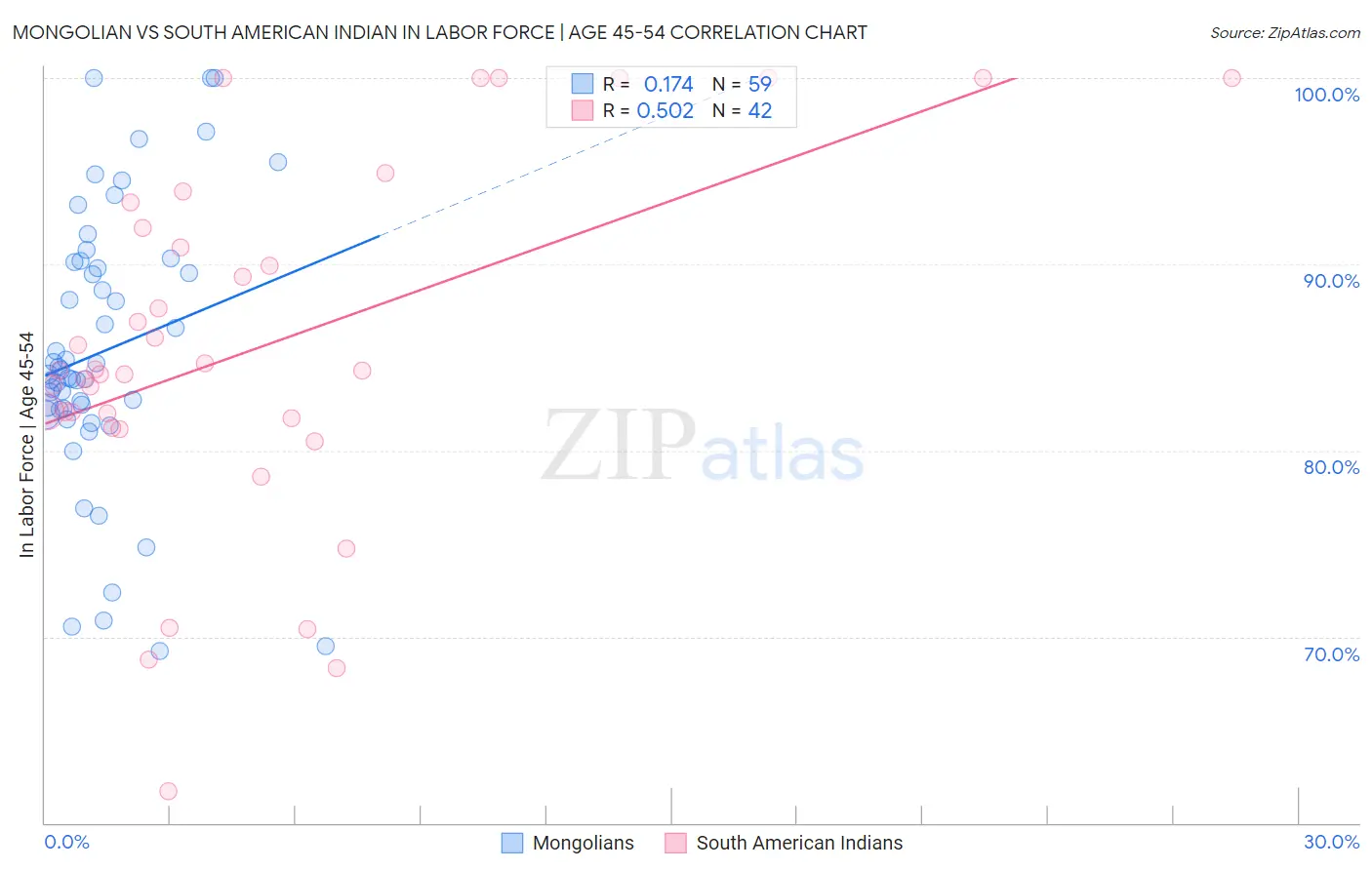 Mongolian vs South American Indian In Labor Force | Age 45-54