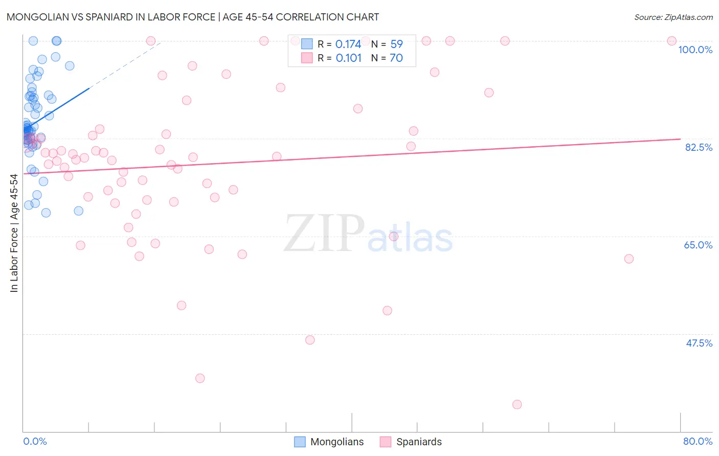 Mongolian vs Spaniard In Labor Force | Age 45-54