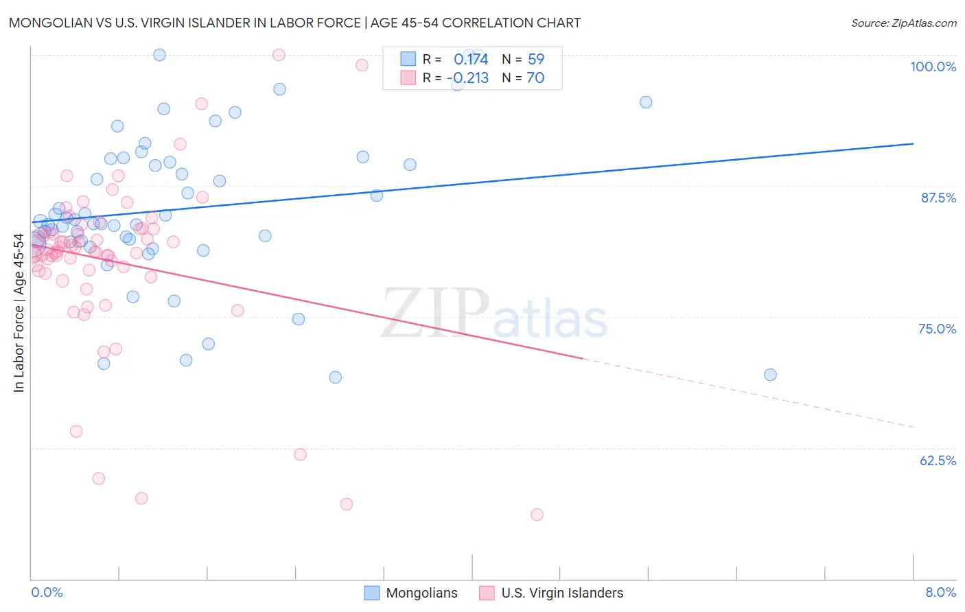 Mongolian vs U.S. Virgin Islander In Labor Force | Age 45-54