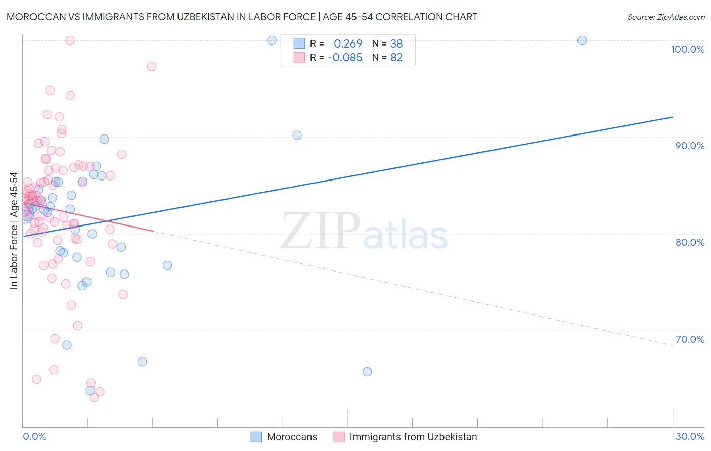 Moroccan vs Immigrants from Uzbekistan In Labor Force | Age 45-54