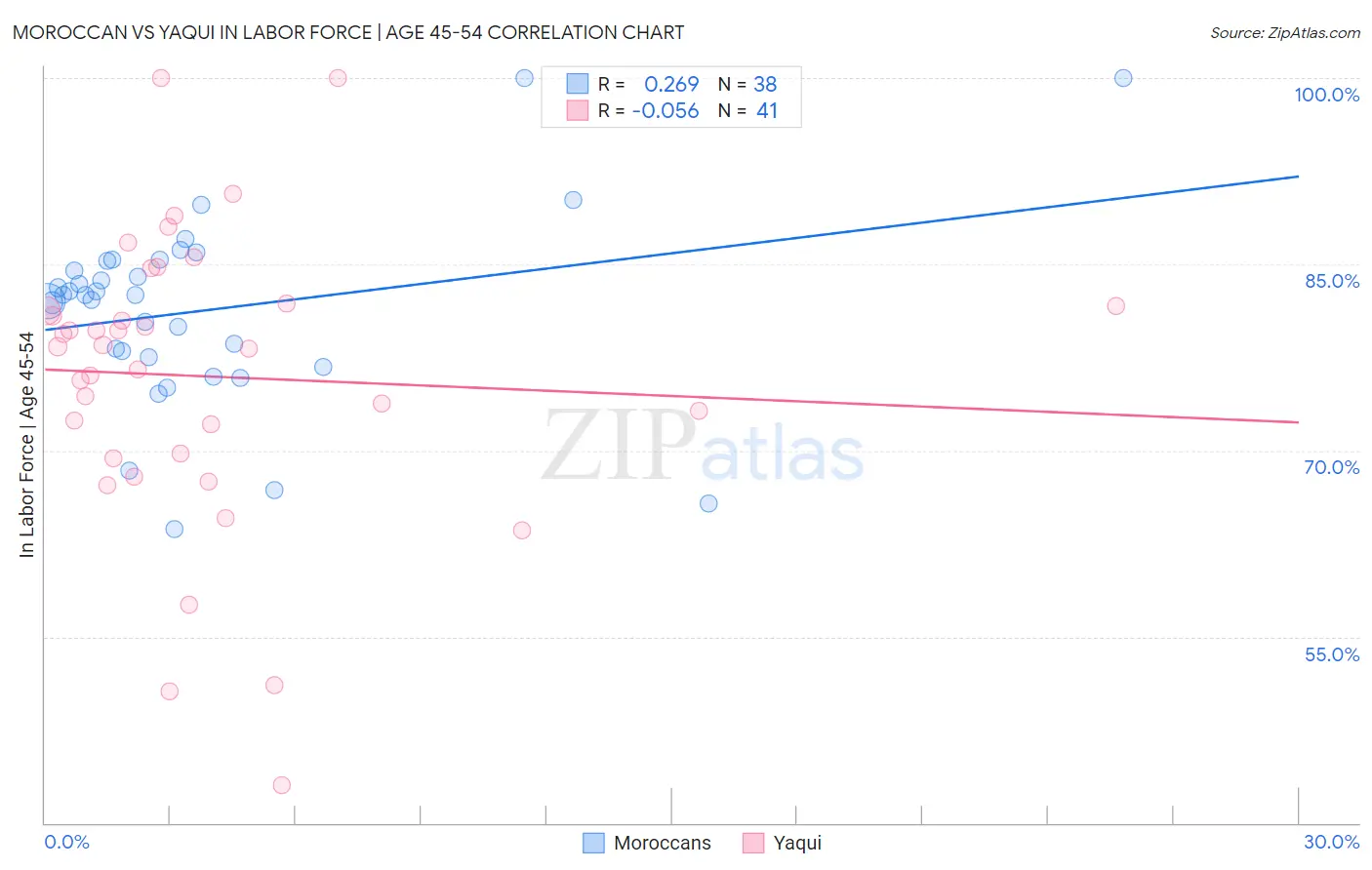 Moroccan vs Yaqui In Labor Force | Age 45-54