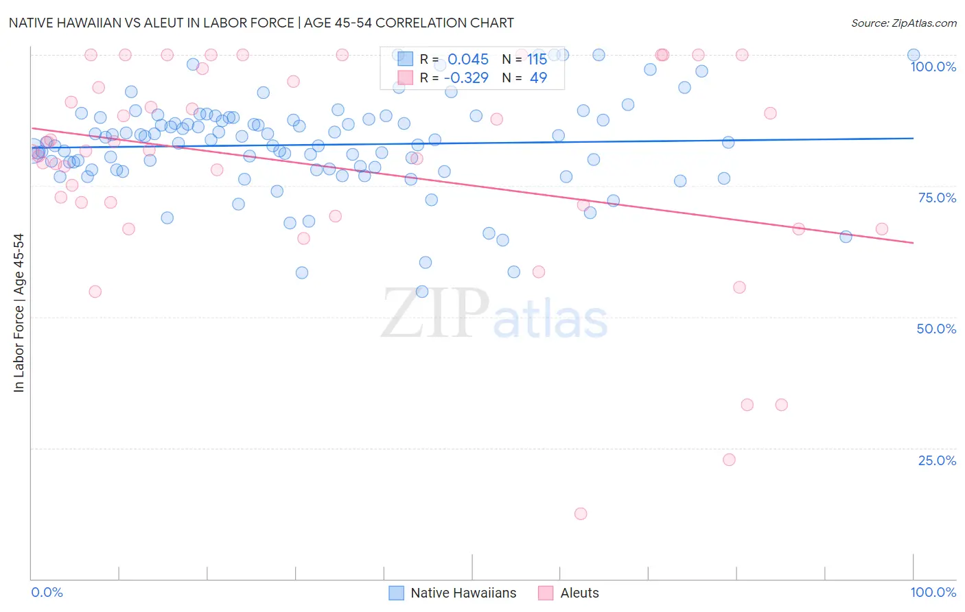 Native Hawaiian vs Aleut In Labor Force | Age 45-54