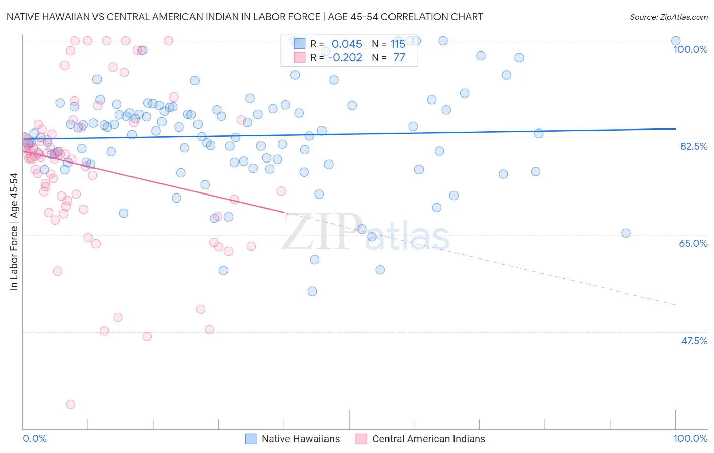 Native Hawaiian vs Central American Indian In Labor Force | Age 45-54