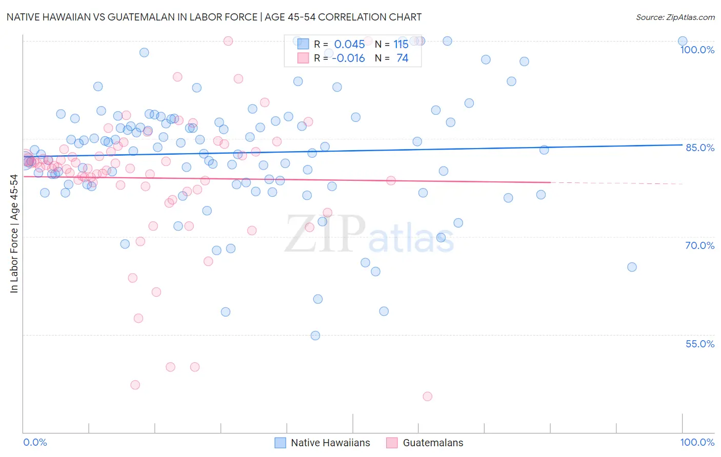 Native Hawaiian vs Guatemalan In Labor Force | Age 45-54