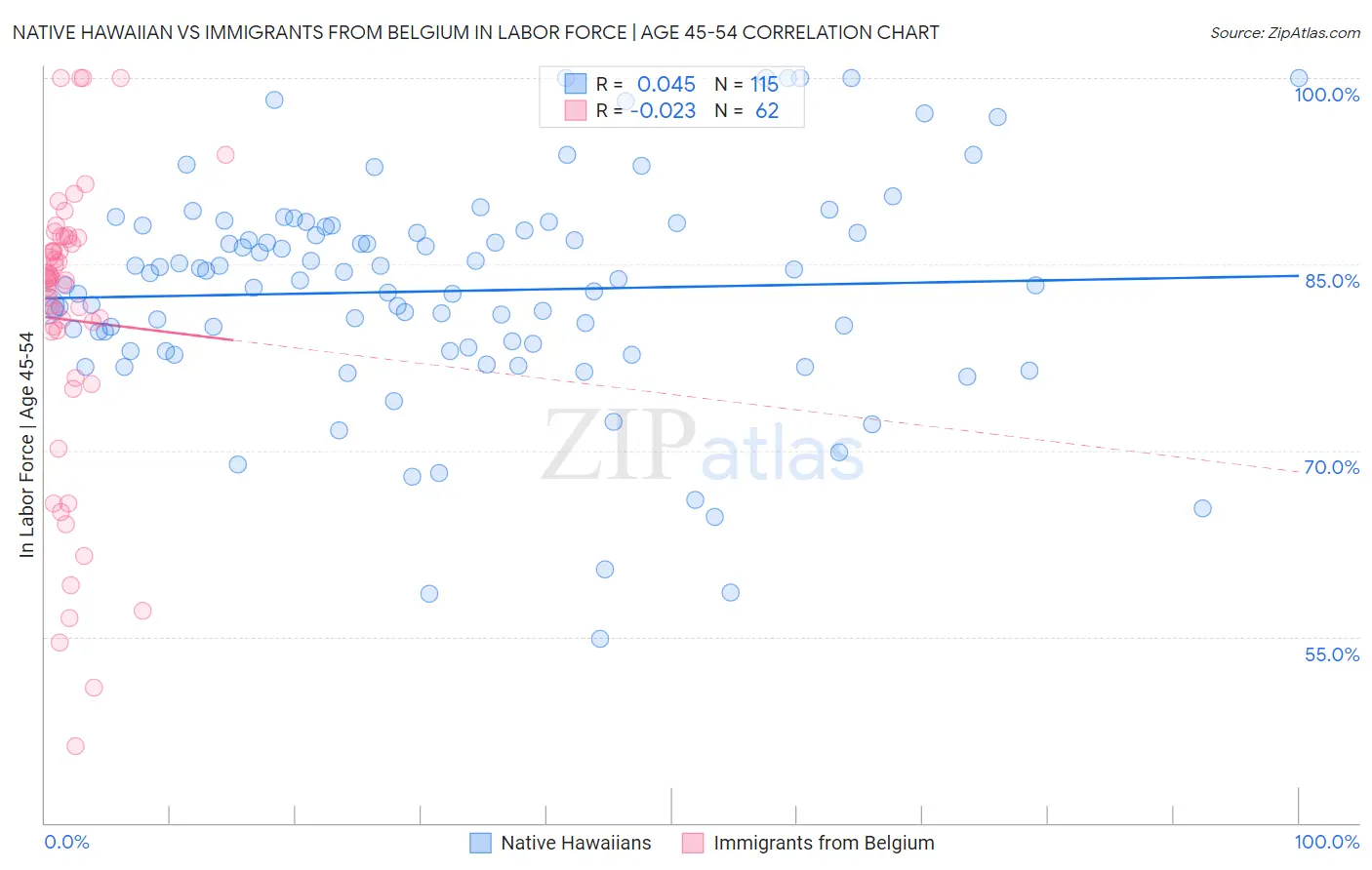 Native Hawaiian vs Immigrants from Belgium In Labor Force | Age 45-54