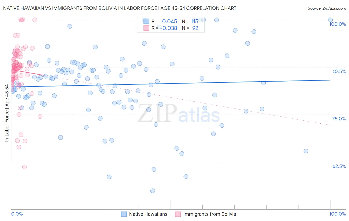 Native Hawaiian vs Immigrants from Bolivia In Labor Force | Age 45-54