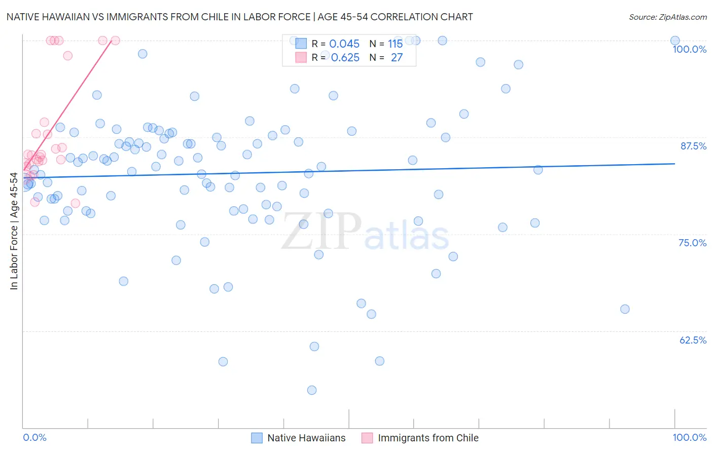 Native Hawaiian vs Immigrants from Chile In Labor Force | Age 45-54