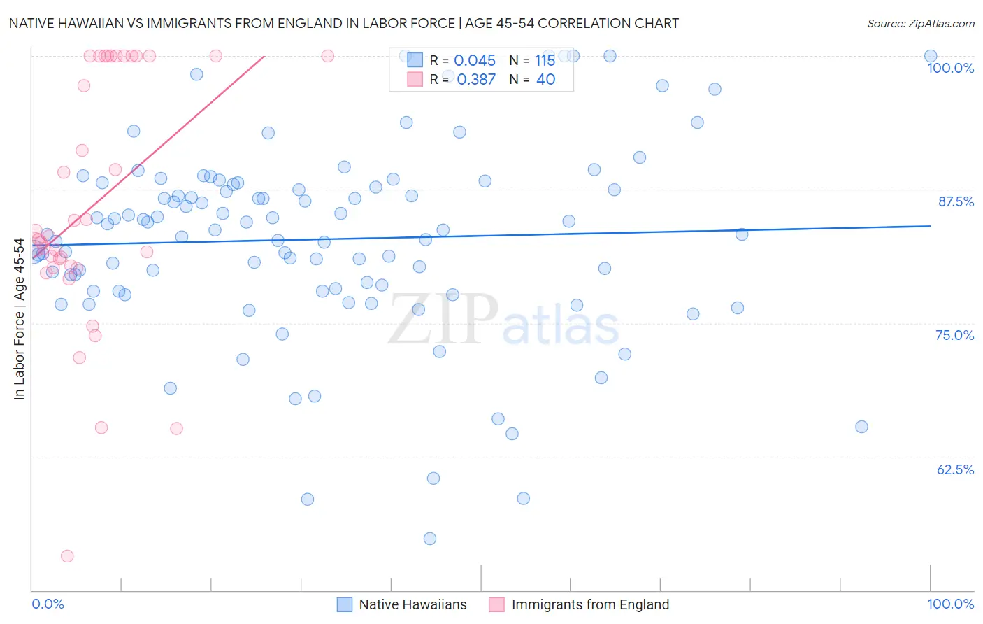 Native Hawaiian vs Immigrants from England In Labor Force | Age 45-54