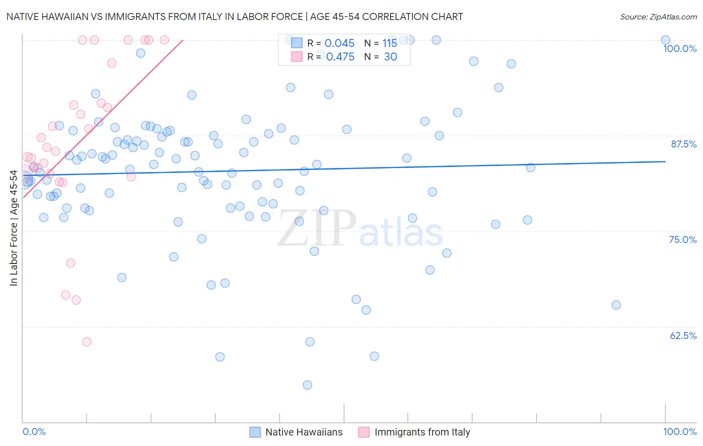 Native Hawaiian vs Immigrants from Italy In Labor Force | Age 45-54