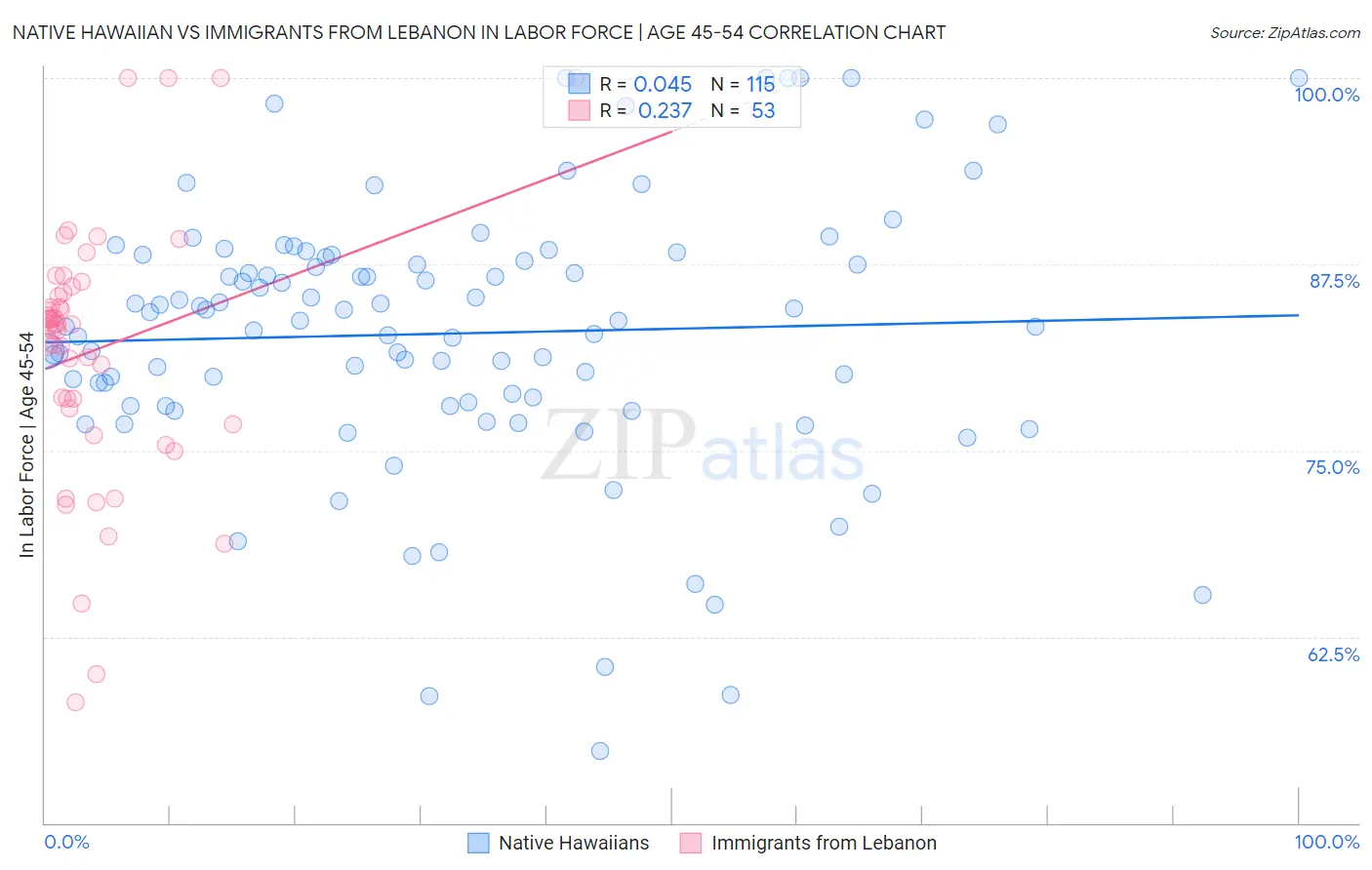 Native Hawaiian vs Immigrants from Lebanon In Labor Force | Age 45-54