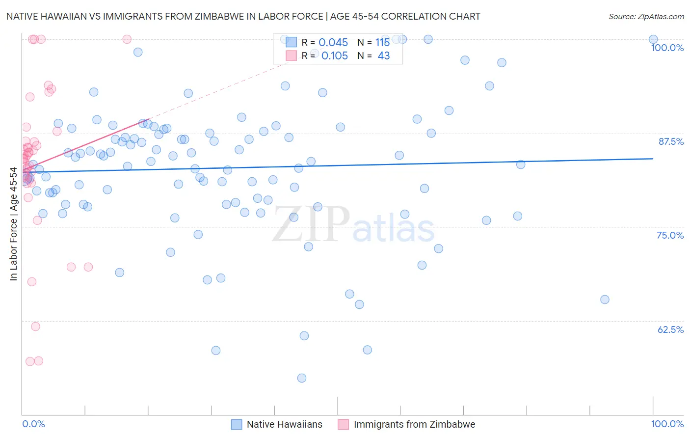 Native Hawaiian vs Immigrants from Zimbabwe In Labor Force | Age 45-54