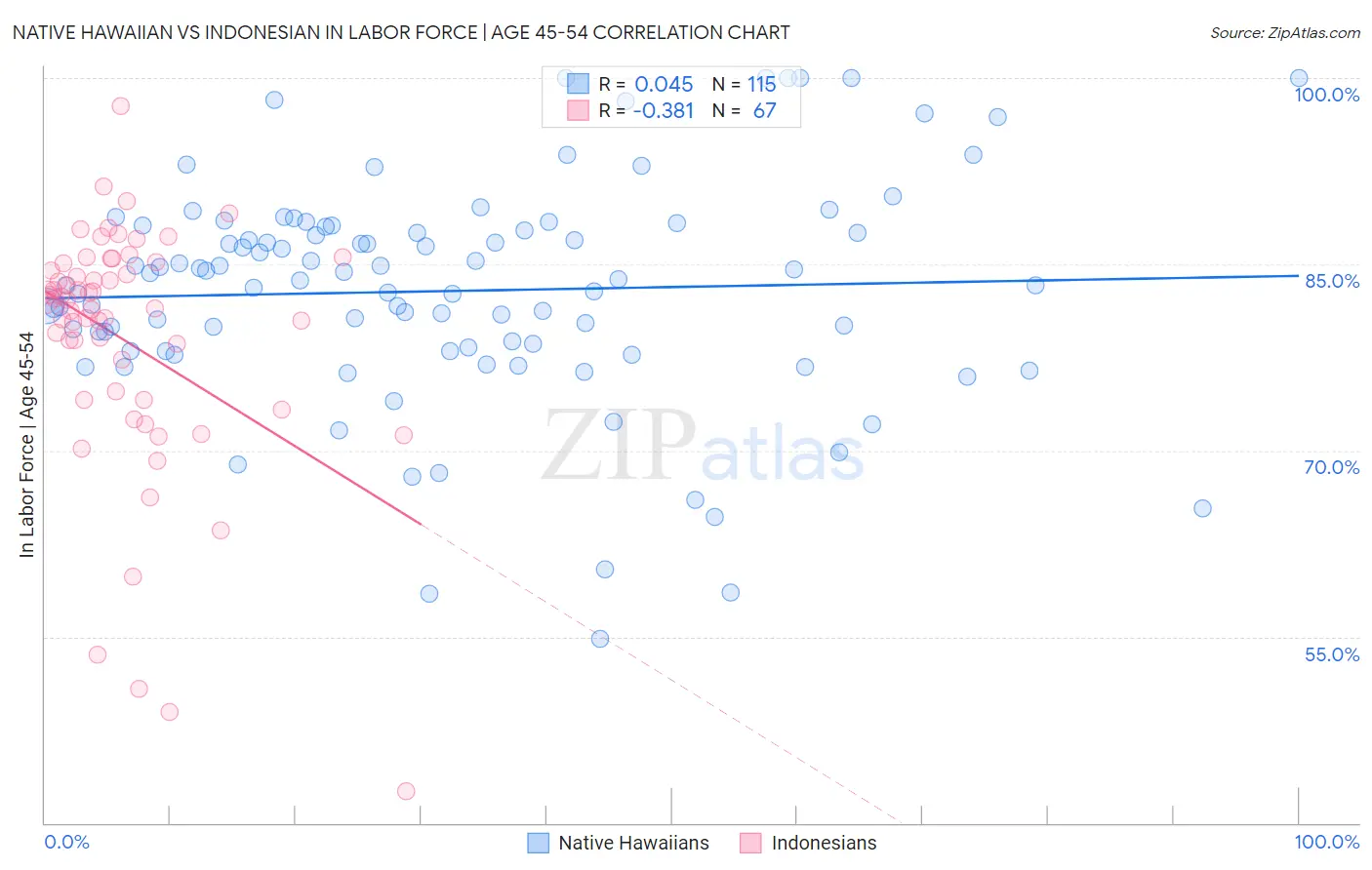 Native Hawaiian vs Indonesian In Labor Force | Age 45-54