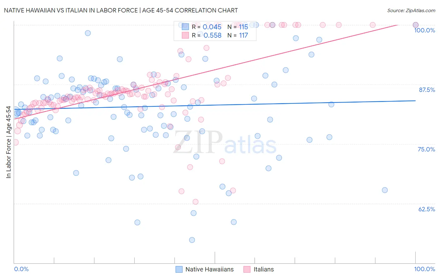 Native Hawaiian vs Italian In Labor Force | Age 45-54