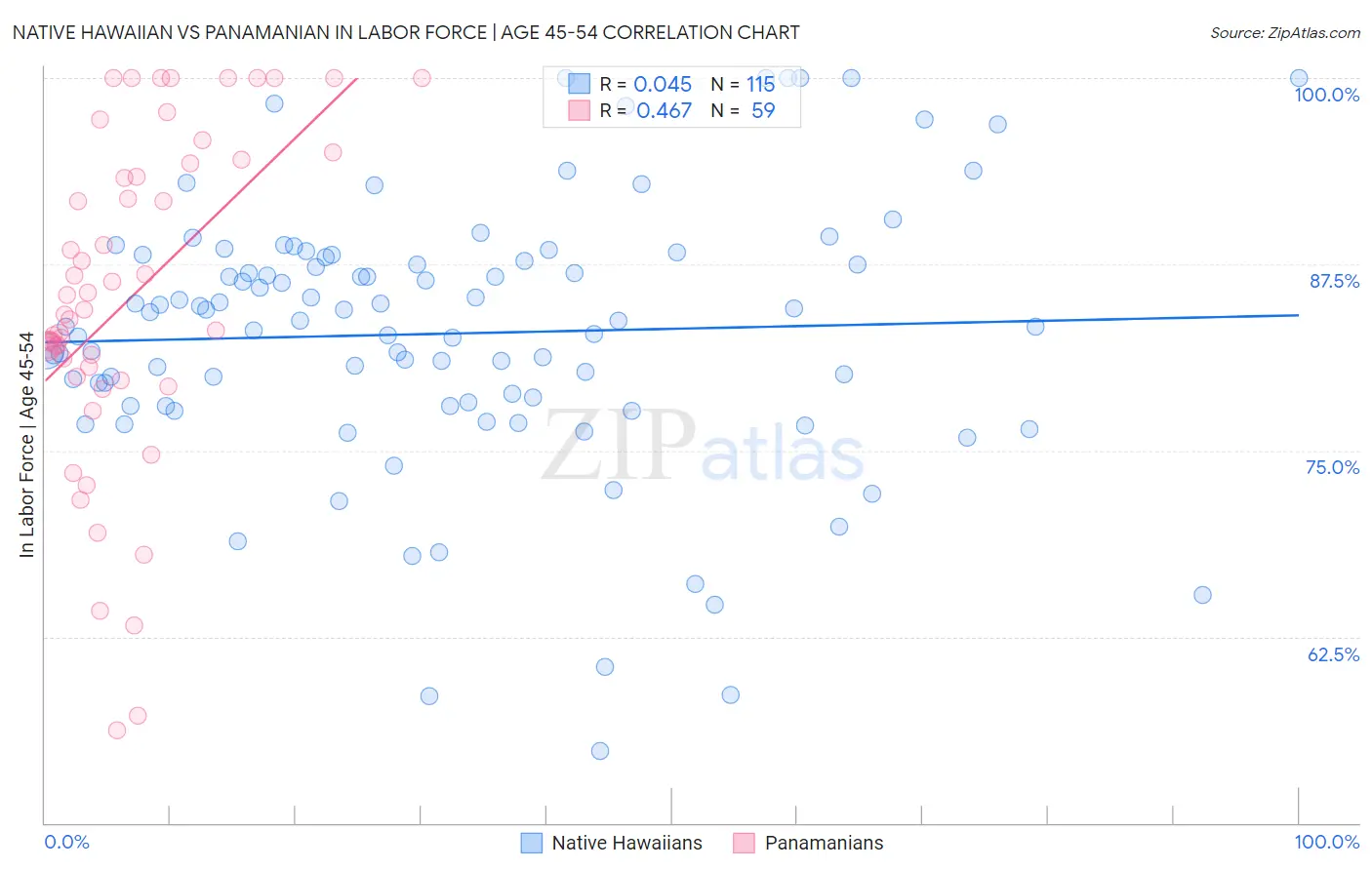 Native Hawaiian vs Panamanian In Labor Force | Age 45-54