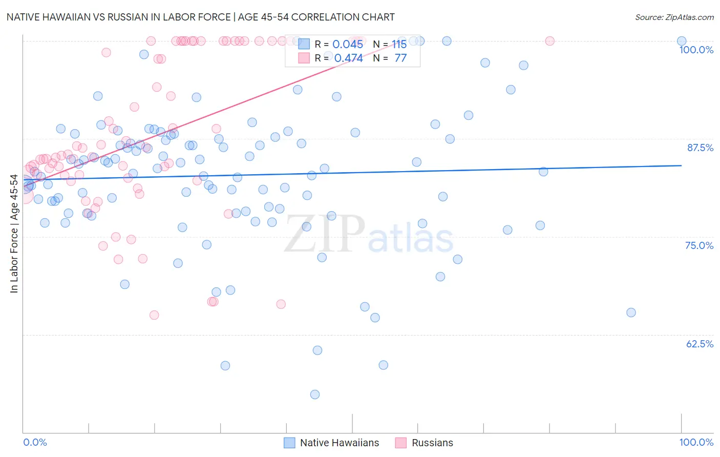 Native Hawaiian vs Russian In Labor Force | Age 45-54