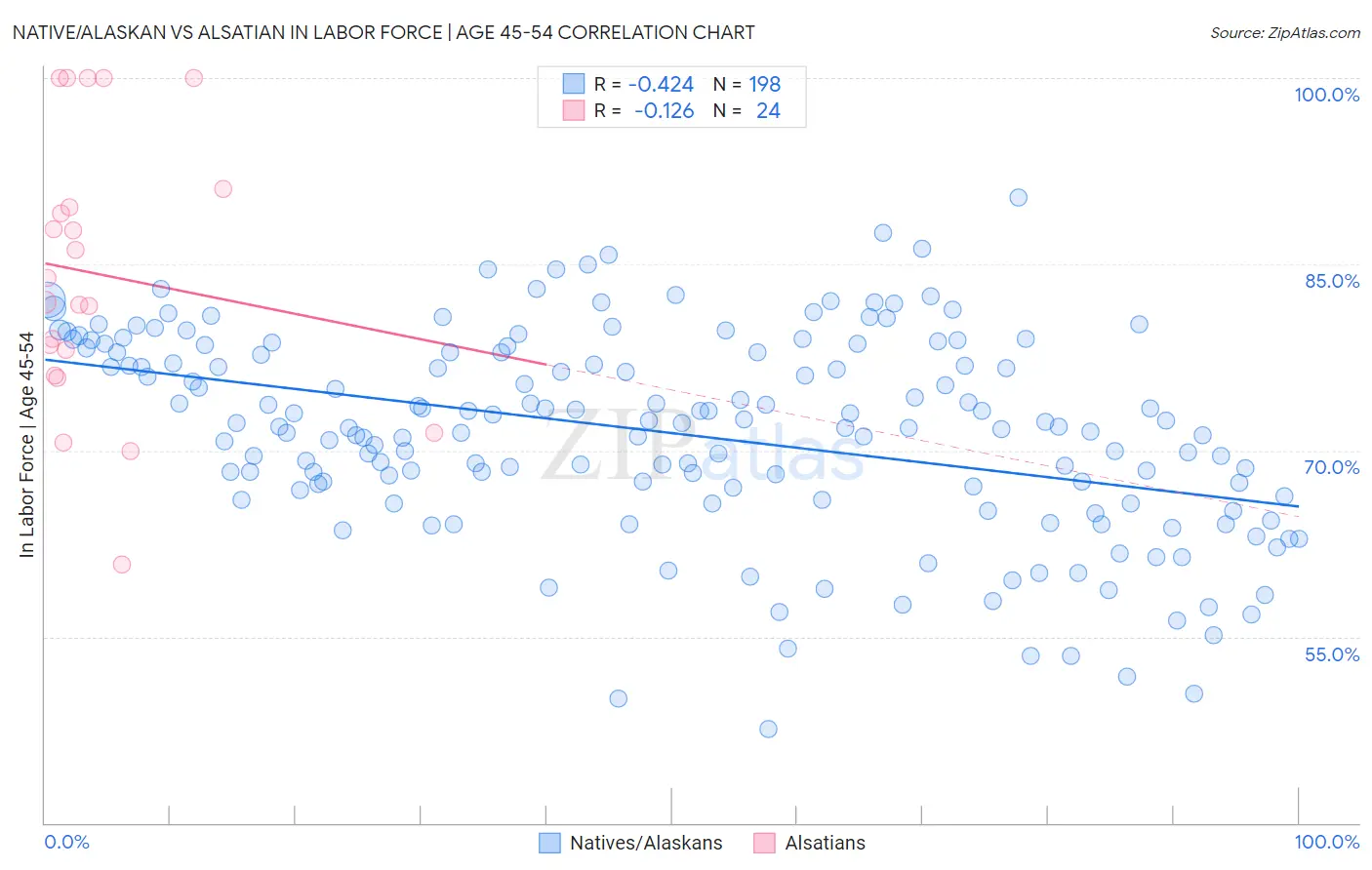 Native/Alaskan vs Alsatian In Labor Force | Age 45-54