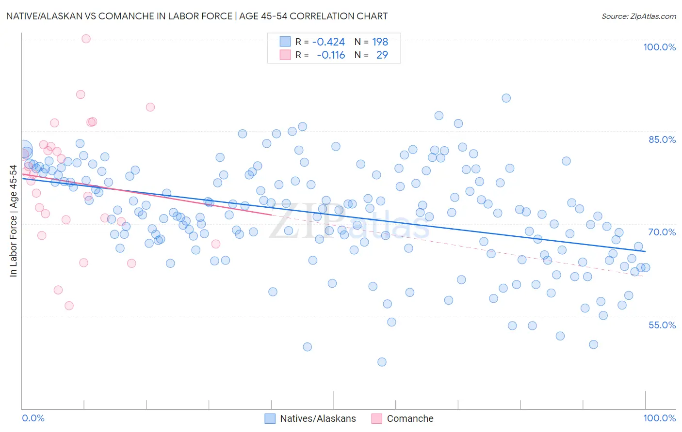 Native/Alaskan vs Comanche In Labor Force | Age 45-54