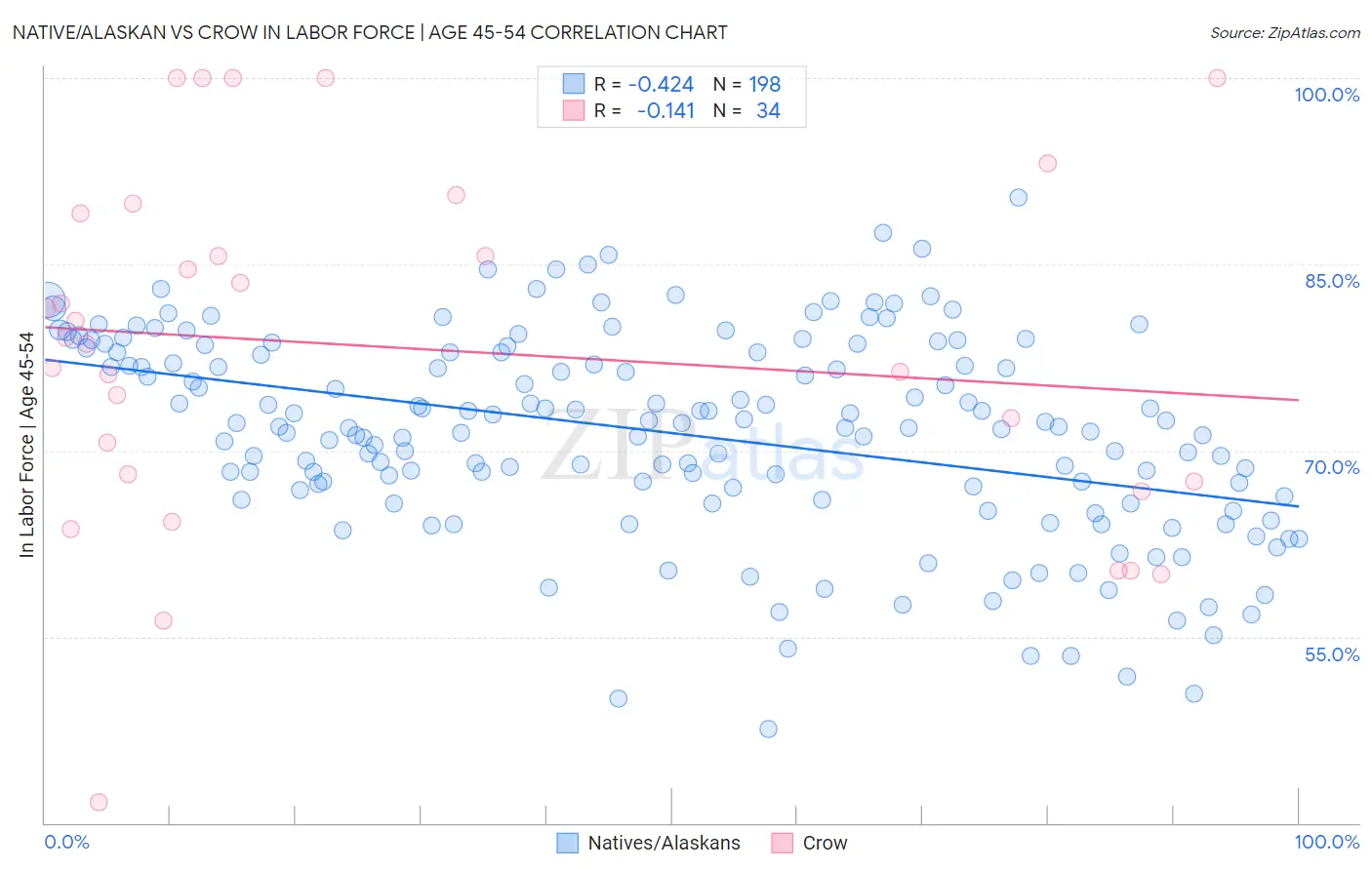 Native/Alaskan vs Crow In Labor Force | Age 45-54