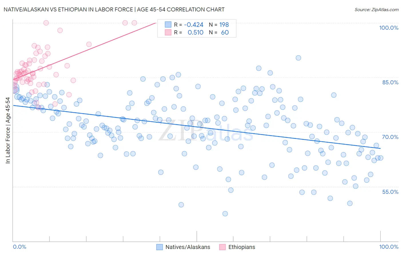 Native/Alaskan vs Ethiopian In Labor Force | Age 45-54