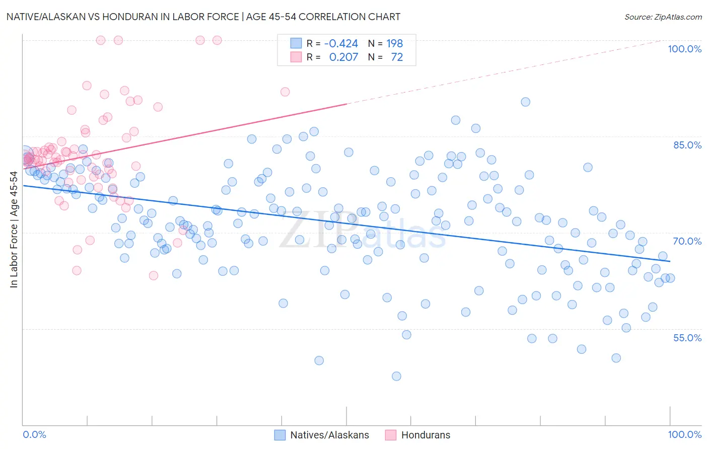 Native/Alaskan vs Honduran In Labor Force | Age 45-54