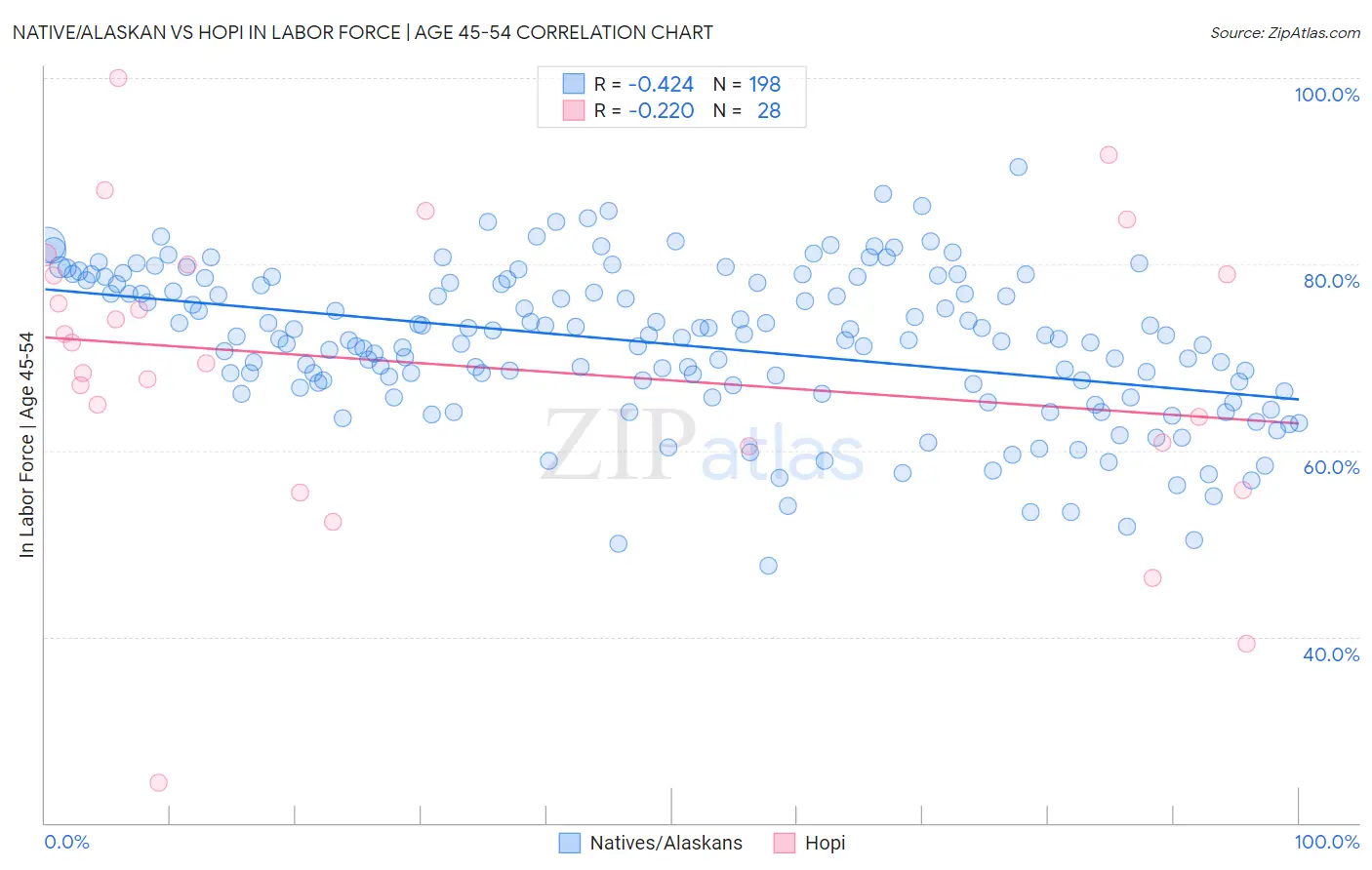 Native/Alaskan vs Hopi In Labor Force | Age 45-54