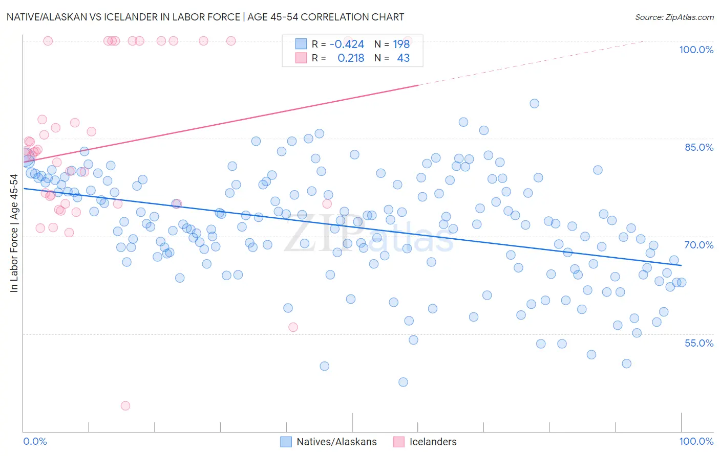 Native/Alaskan vs Icelander In Labor Force | Age 45-54