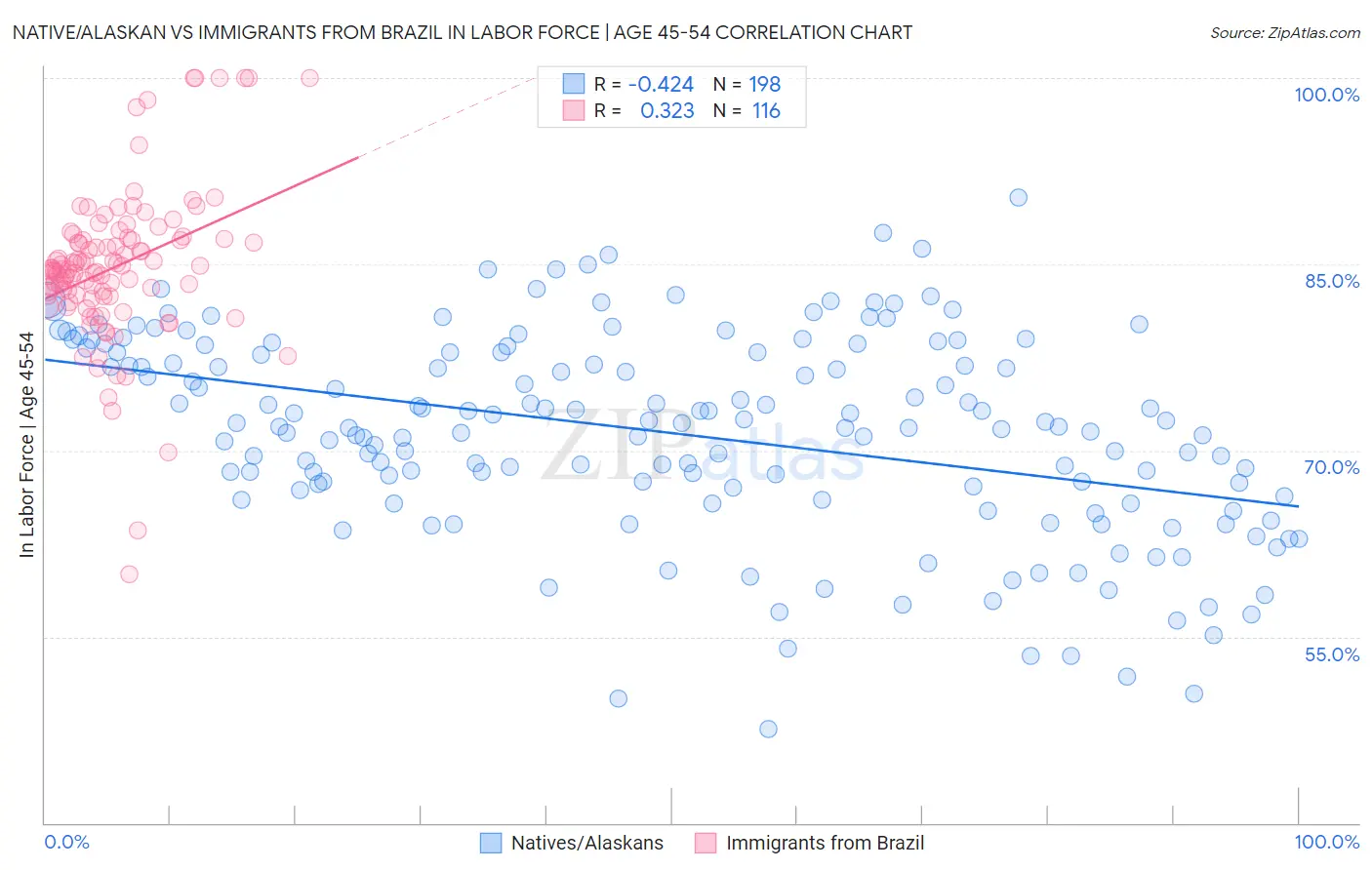 Native/Alaskan vs Immigrants from Brazil In Labor Force | Age 45-54