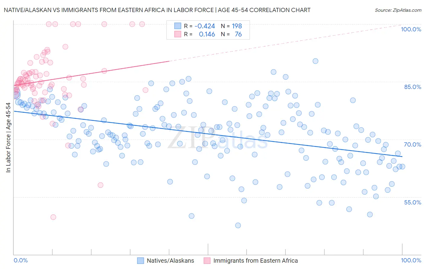 Native/Alaskan vs Immigrants from Eastern Africa In Labor Force | Age 45-54