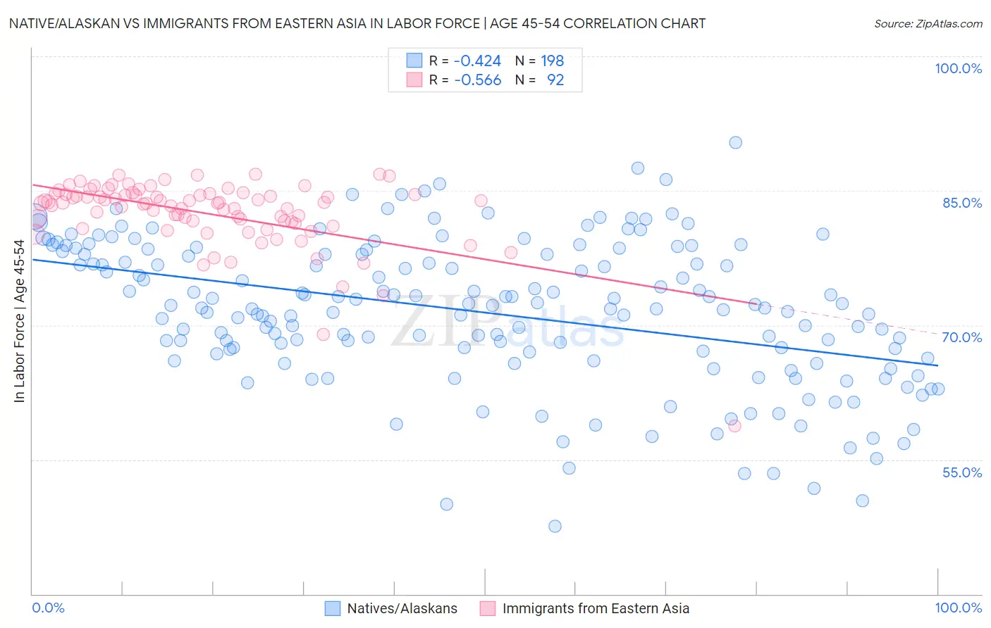 Native/Alaskan vs Immigrants from Eastern Asia In Labor Force | Age 45-54