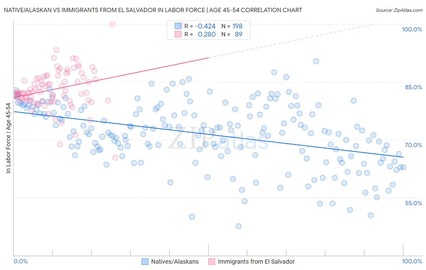 Native/Alaskan vs Immigrants from El Salvador In Labor Force | Age 45-54