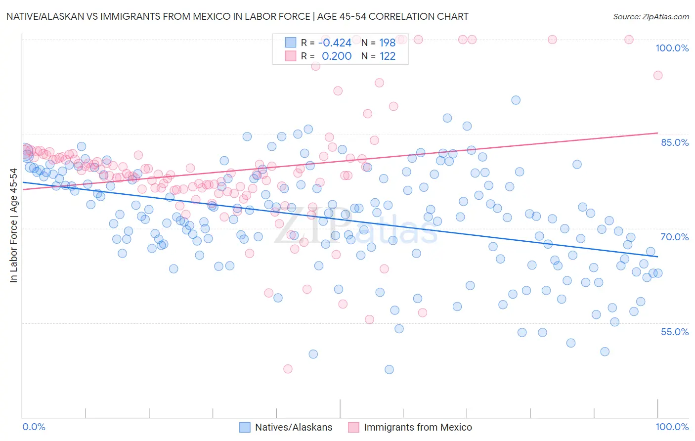Native/Alaskan vs Immigrants from Mexico In Labor Force | Age 45-54