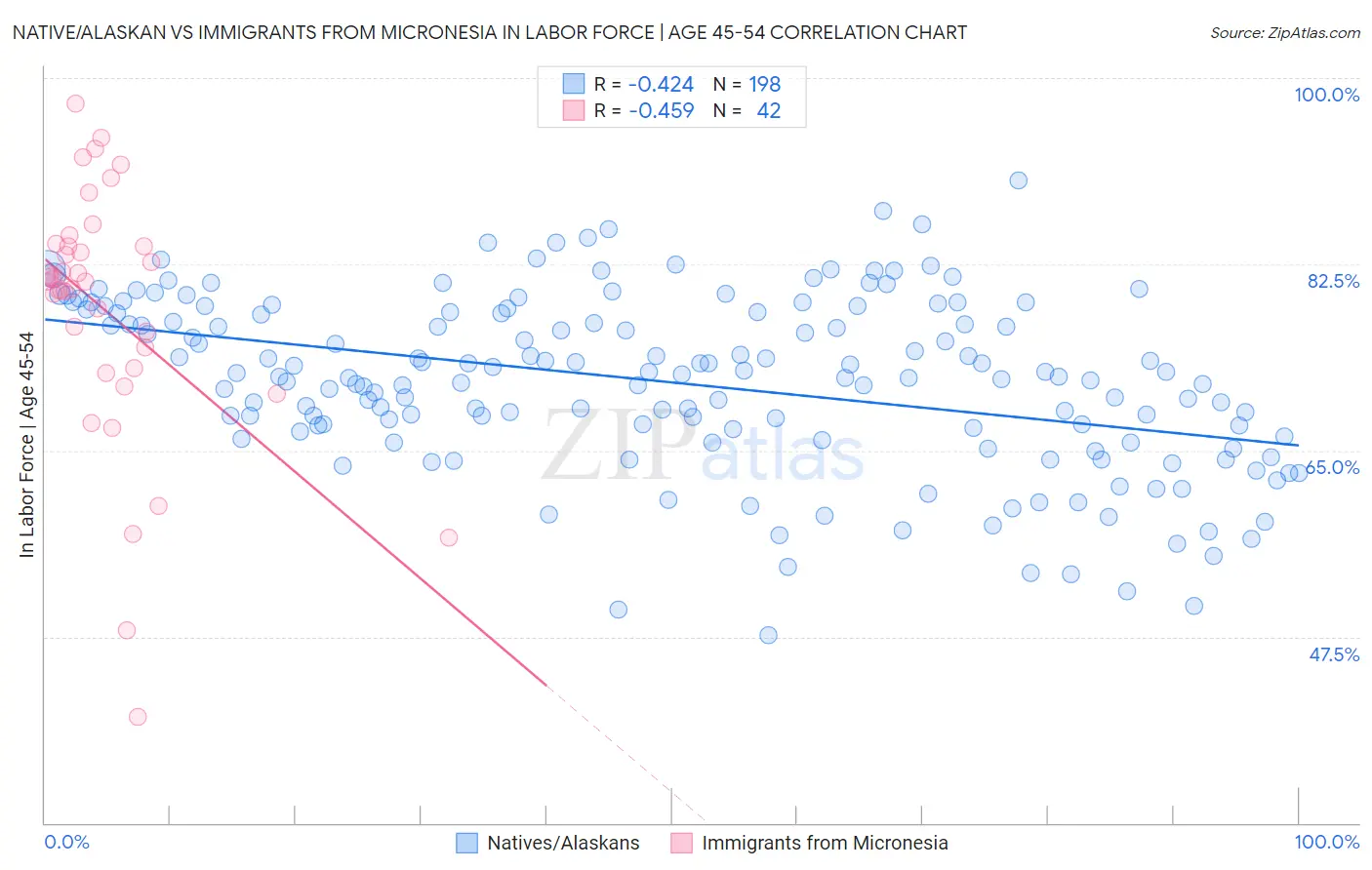 Native/Alaskan vs Immigrants from Micronesia In Labor Force | Age 45-54