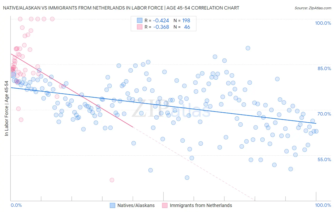 Native/Alaskan vs Immigrants from Netherlands In Labor Force | Age 45-54