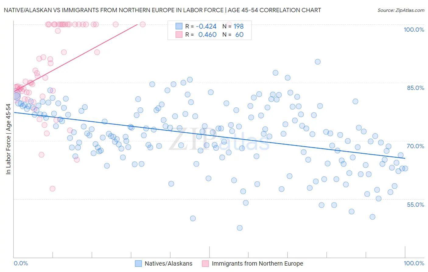 Native/Alaskan vs Immigrants from Northern Europe In Labor Force | Age 45-54