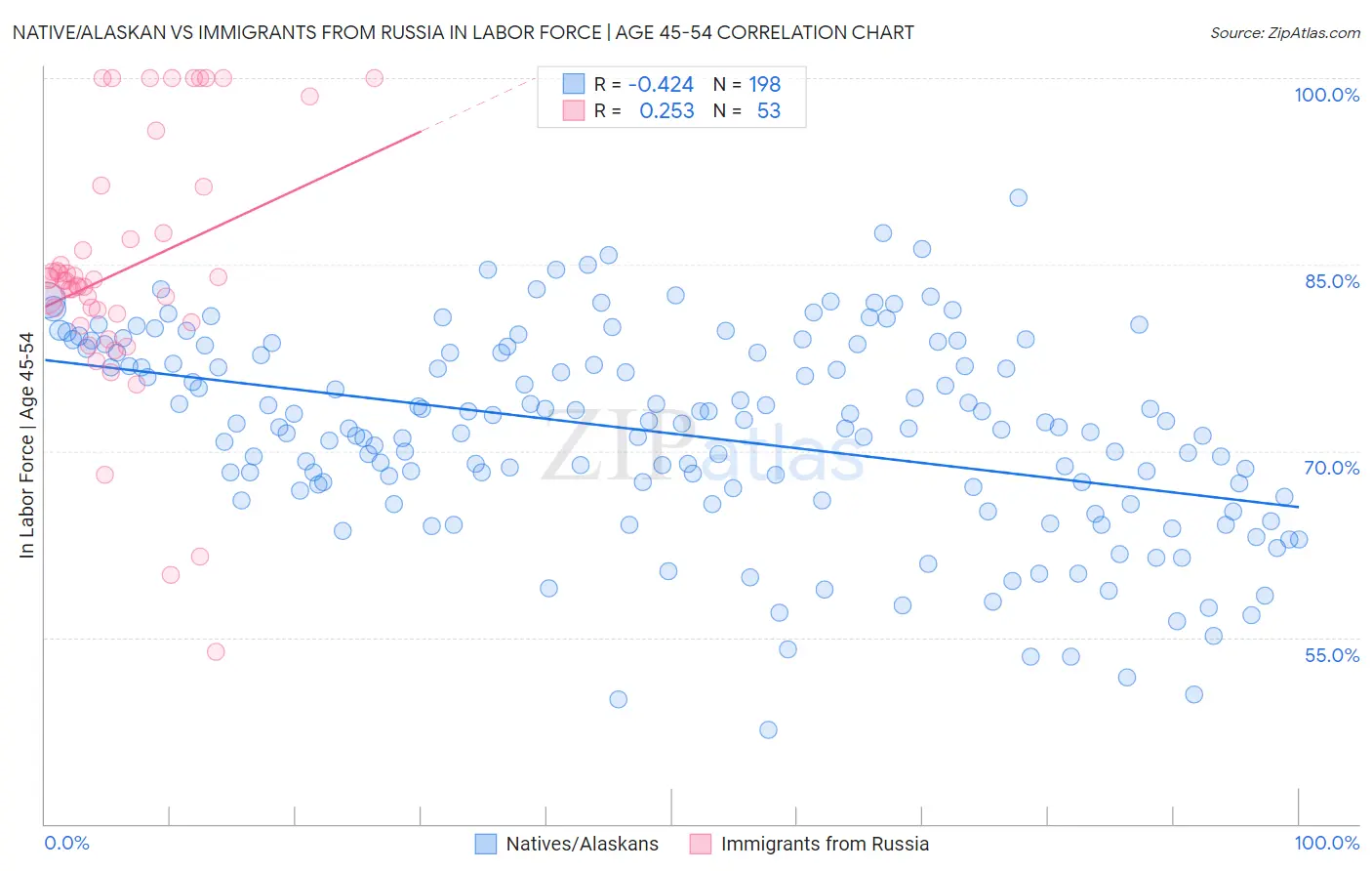 Native/Alaskan vs Immigrants from Russia In Labor Force | Age 45-54