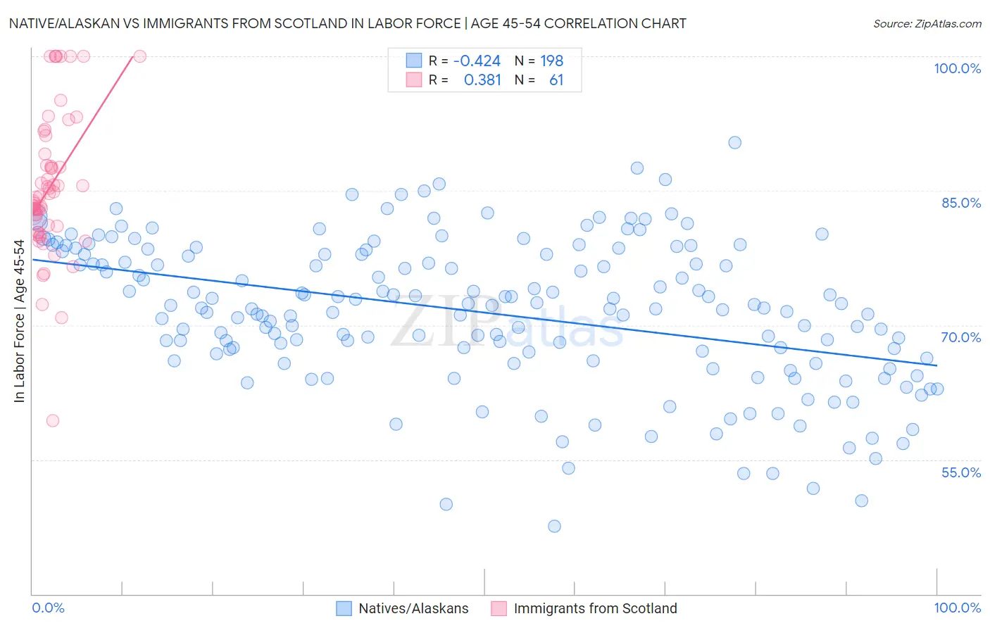 Native/Alaskan vs Immigrants from Scotland In Labor Force | Age 45-54