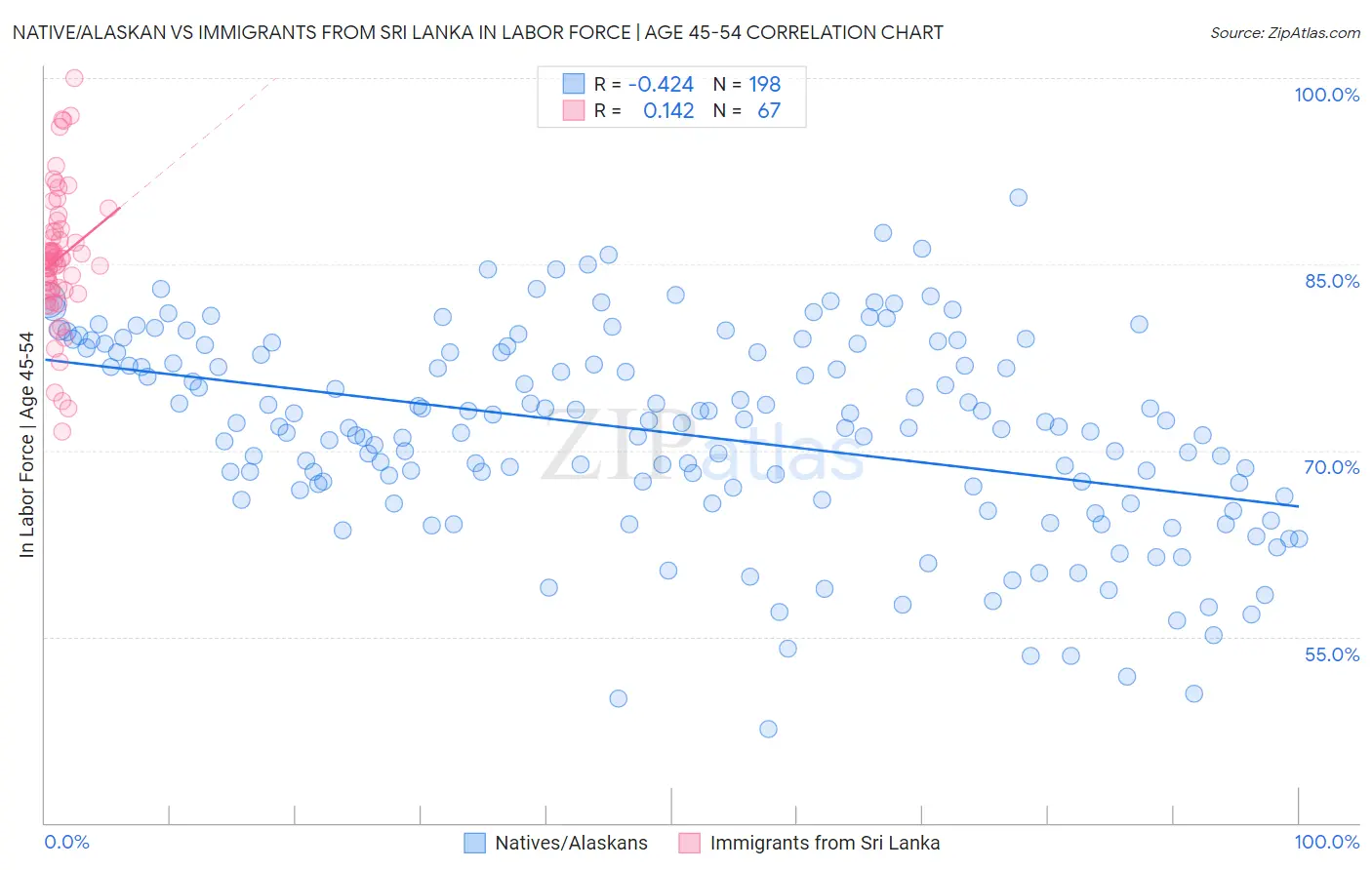 Native/Alaskan vs Immigrants from Sri Lanka In Labor Force | Age 45-54