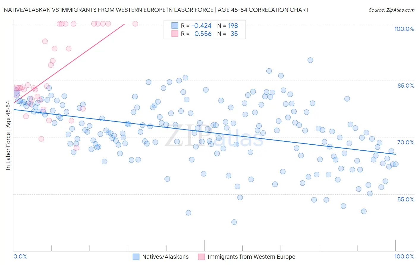 Native/Alaskan vs Immigrants from Western Europe In Labor Force | Age 45-54