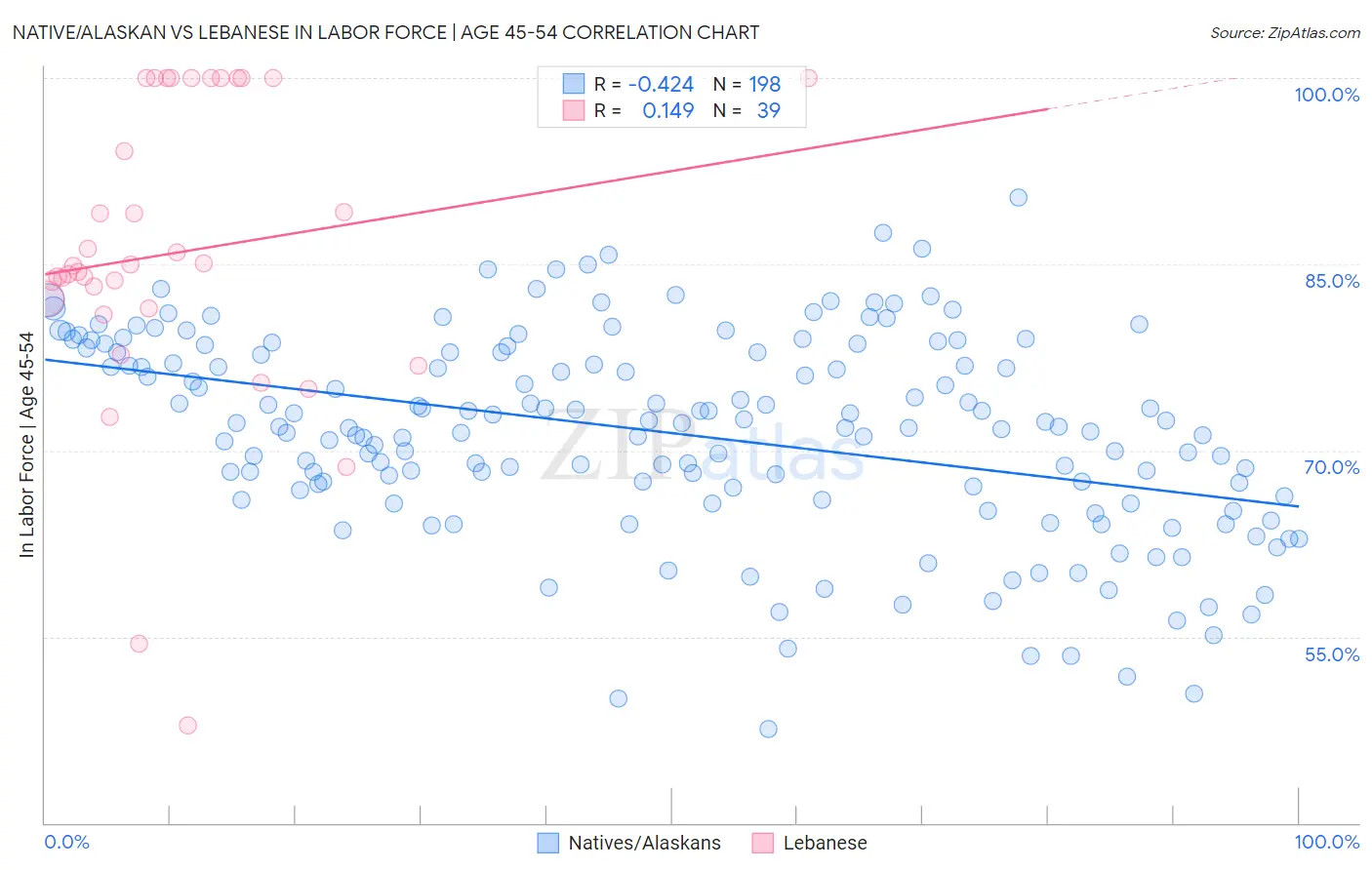 Native/Alaskan vs Lebanese In Labor Force | Age 45-54