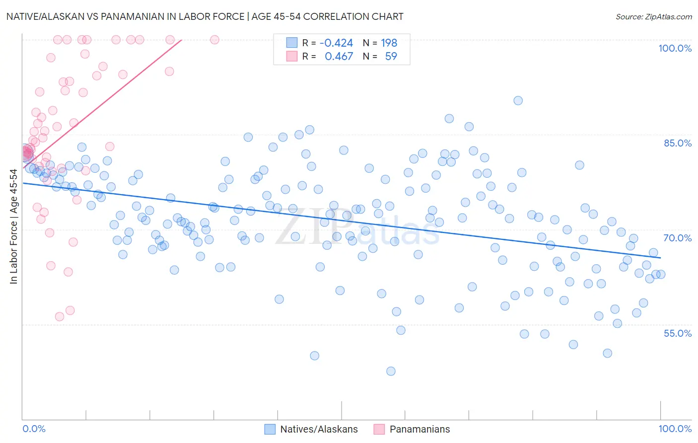 Native/Alaskan vs Panamanian In Labor Force | Age 45-54