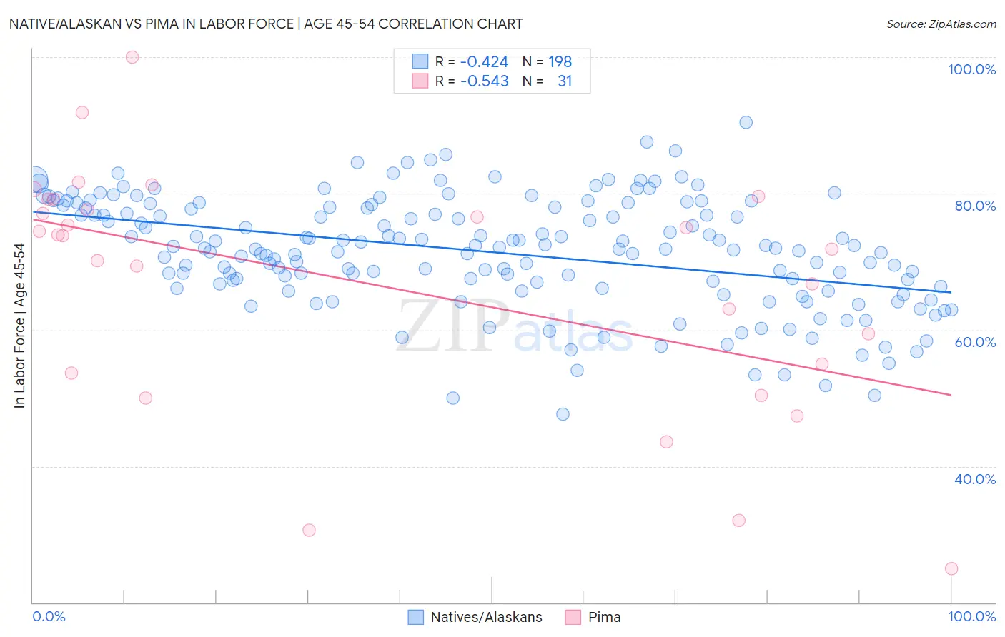 Native/Alaskan vs Pima In Labor Force | Age 45-54