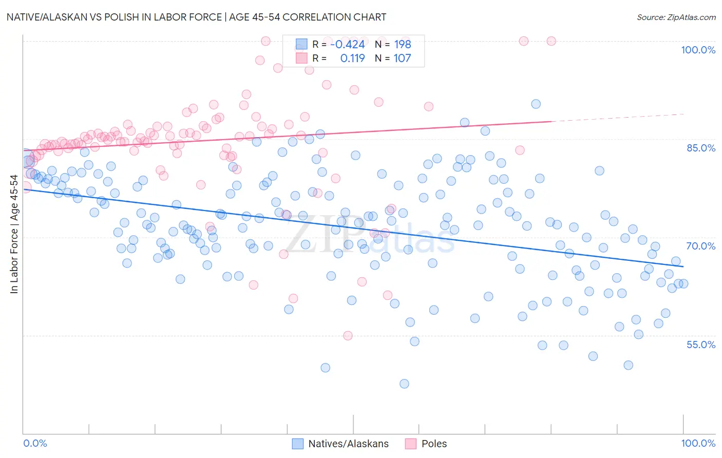 Native/Alaskan vs Polish In Labor Force | Age 45-54