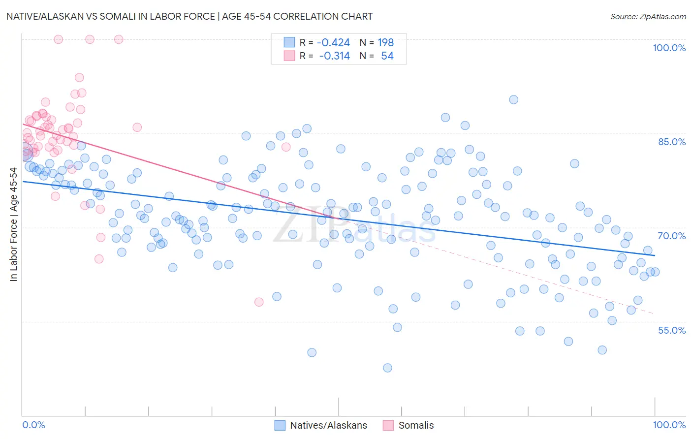 Native/Alaskan vs Somali In Labor Force | Age 45-54