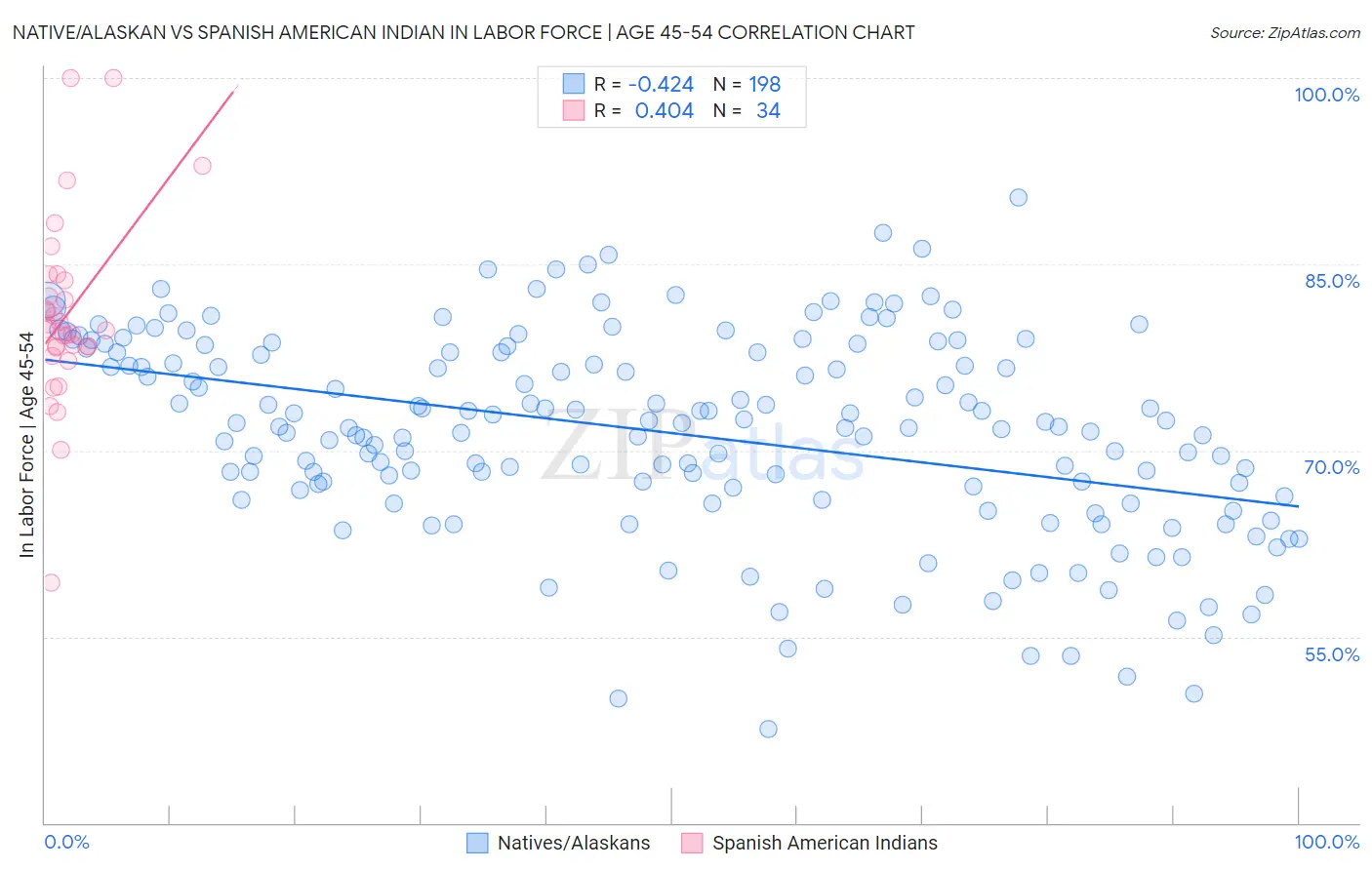 Native/Alaskan vs Spanish American Indian In Labor Force | Age 45-54