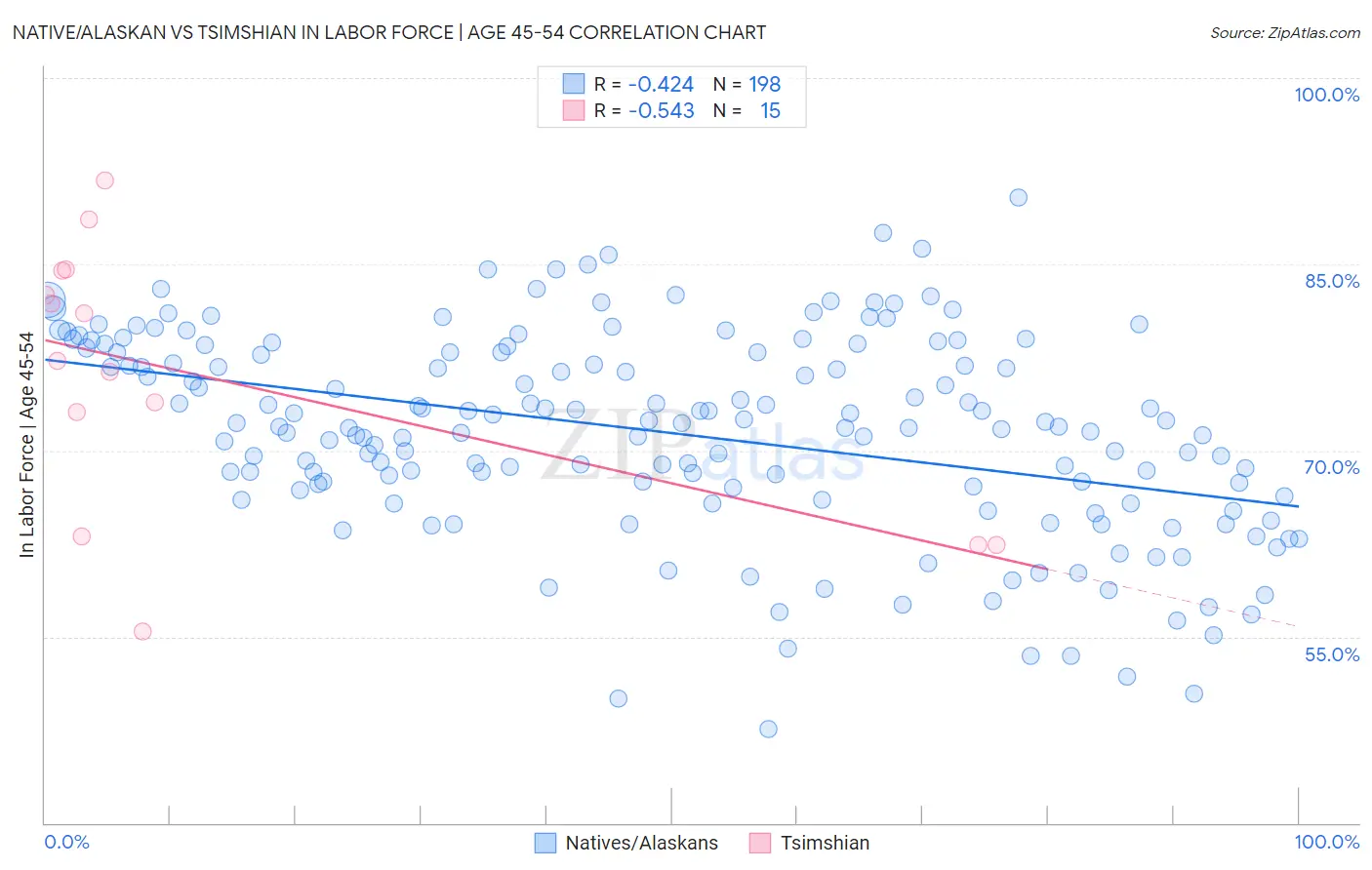 Native/Alaskan vs Tsimshian In Labor Force | Age 45-54